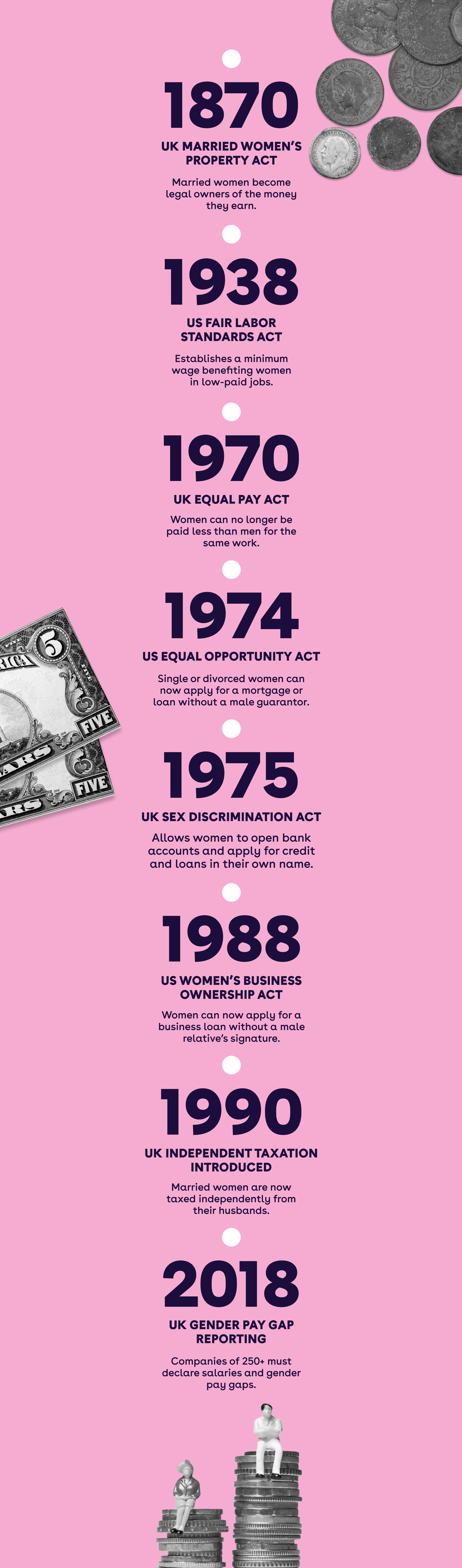 History of women and money timeline 